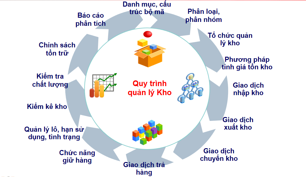 Giải pháp quản lý kho thông minh và hiệu quả cho doanh nghiệp hiện đại